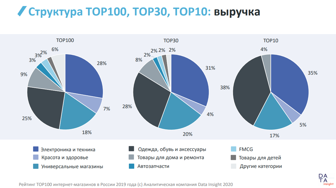 Выручка Интернет Магазинов 2021