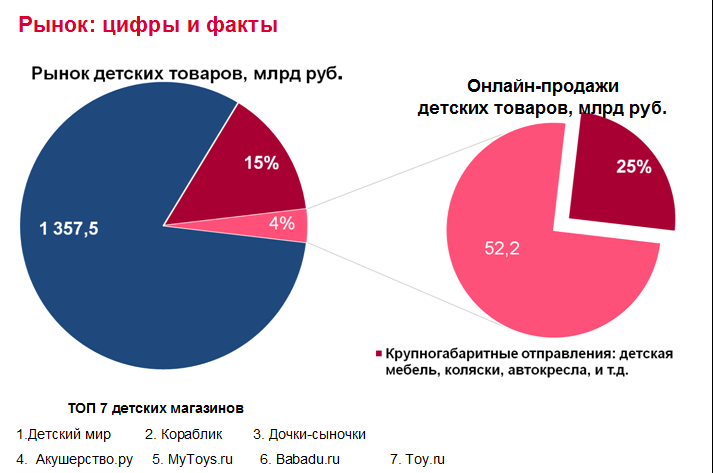 Детские товары в 2017 году: обзор рынка Детские товары в 2017 году: обзор рынка