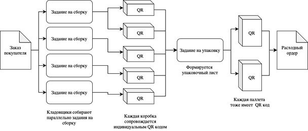 Кейс компаний Happy Baby и SOL-IT: автоматизация повысила эффективность работы склада производителя детских товаров Кейс компаний Happy Baby и SOL-IT: автоматизация повысила эффективность работы склада производителя детских товаров