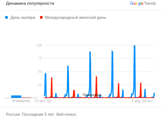 День матери: почему российским брендам стоит обратить внимание на недооцененный праздник День матери: почему российским брендам стоит обратить внимание на недооцененный праздник
