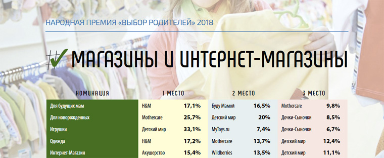 Премия «Выбор родителей 2018». Победители в номинации «Магазины и интернет-магазины» Премия «Выбор родителей 2018». Победители в номинации «Магазины и интернет-магазины»