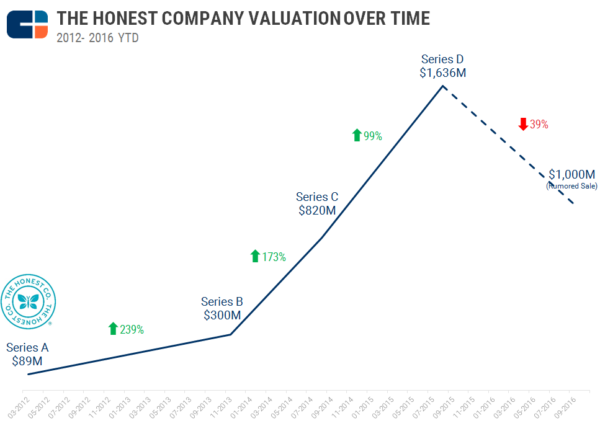    $1 ,  ,      :  The Honest Company  