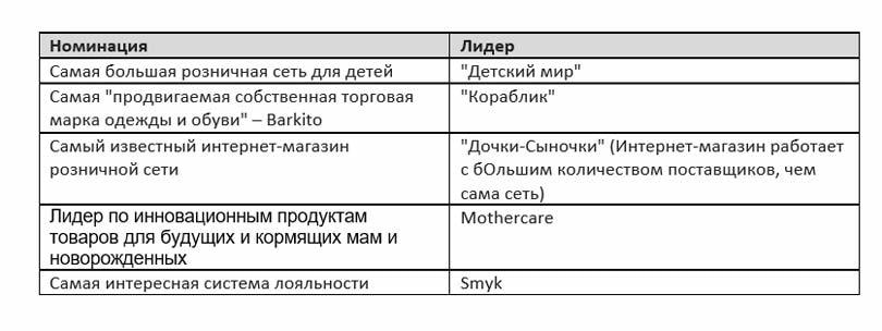 ТОП-5 торговых сетей детских товаров ТОП-5 торговых сетей детских товаров