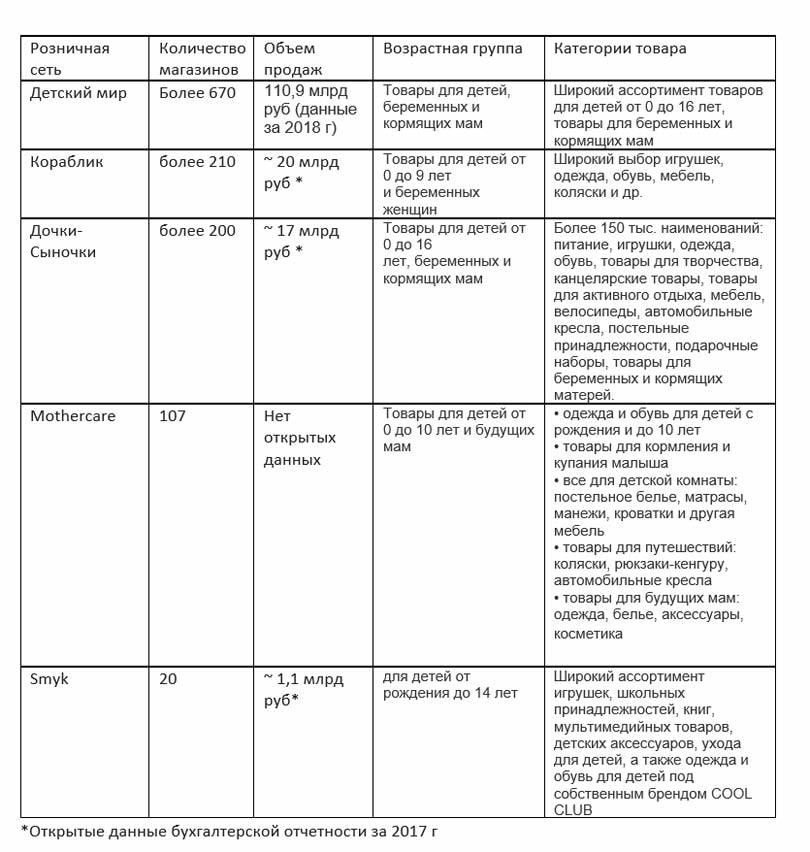ТОП-5 торговых сетей детских товаров ТОП-5 торговых сетей детских товаров
