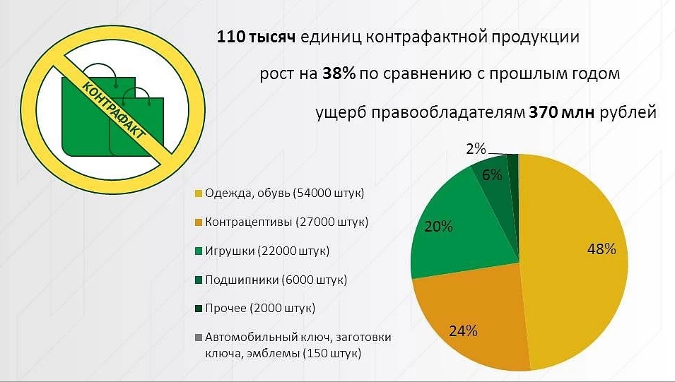 С начала года уральские таможенники нашли контрафактные игрушки на 370 миллионов С начала года уральские таможенники нашли контрафактные игрушки на 370 миллионов