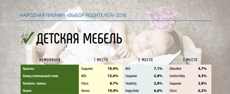 Премия «Выбор родителей 2018». Победители в номинации «Детская мебель» Премия «Выбор родителей 2018». Победители в номинации «Детская мебель»