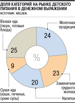 Рынок детского питания начал восстанавливаться после падения в 2016 году Рынок детского питания начал восстанавливаться после падения в 2016 году
