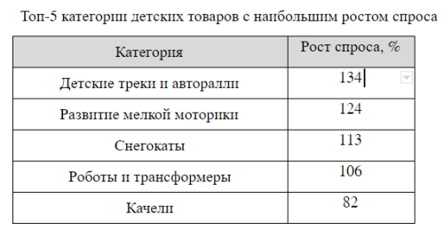 Что покупают современные родители своим детям в онлайн-магазинах? Что покупают современные родители своим детям в онлайн-магазинах?