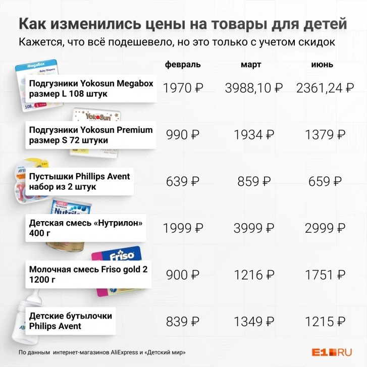 Как в Екатеринбурге изменились цены на детское питание, подгузники и пустышки? Показываем на одной картинке
