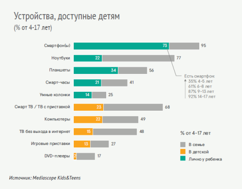 В сети: что дети и подростки делают в интернете В сети: что дети и подростки делают в интернете
