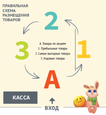 Екатерина Богачева (АКАДЕМИЯ МЕРЧЕНДАЙЗИНГА): «Важен четкий расчет, но возможны и креативные решения» Екатерина Богачева (АКАДЕМИЯ МЕРЧЕНДАЙЗИНГА): «Важен четкий расчет, но возможны и креативные решения»