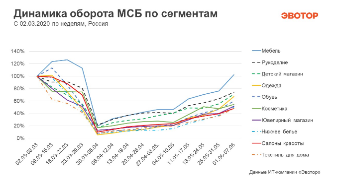 Оборот детских магазинов восстановился на 70,8% Оборот детских магазинов восстановился на 70,8%