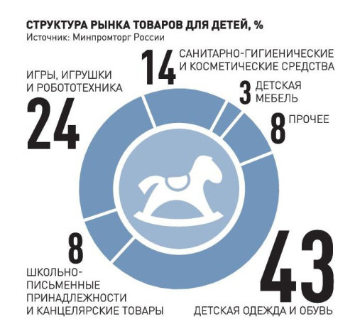 Объём экспорта российских детских товаров может превысить $1 млрд к 2030 году Объём экспорта российских детских товаров может превысить $1 млрд к 2030 году