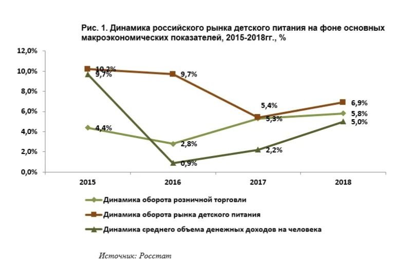 Детское питание и его доля на рынке Детское питание и его доля на рынке