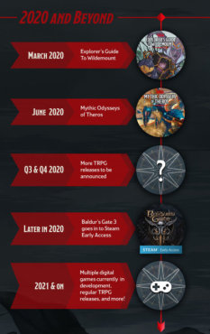 2019 год был лучшим в истории Dungeons & Dragons 2019 год был лучшим в истории Dungeons & Dragons