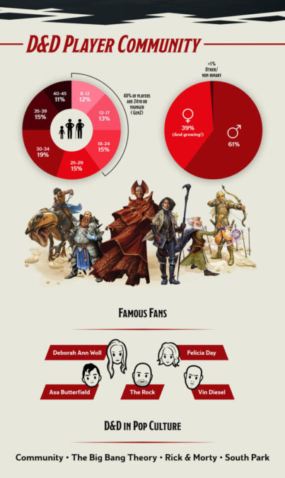 2019 год был лучшим в истории Dungeons & Dragons 2019 год был лучшим в истории Dungeons & Dragons