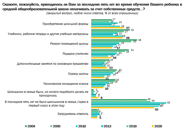 ВЦИОМ рассказал о посткоронавирусных сборах в школу ВЦИОМ рассказал о посткоронавирусных сборах в школу