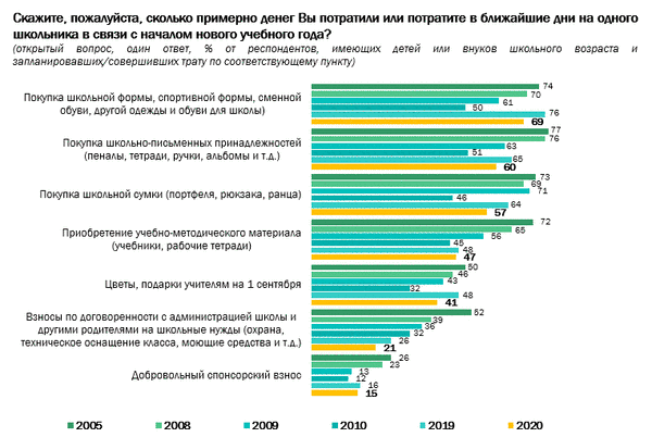 ВЦИОМ рассказал о посткоронавирусных сборах в школу ВЦИОМ рассказал о посткоронавирусных сборах в школу