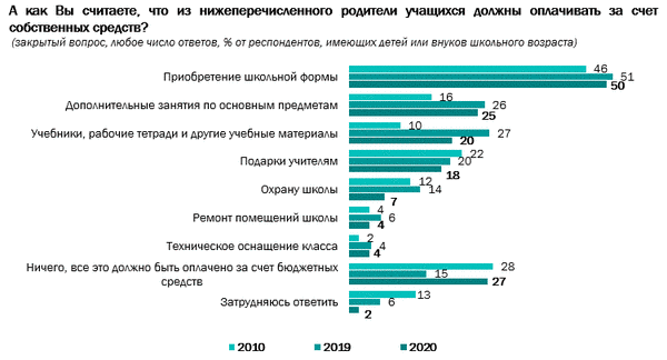 ВЦИОМ рассказал о посткоронавирусных сборах в школу ВЦИОМ рассказал о посткоронавирусных сборах в школу