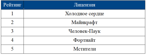 Продажи лицензионных игрушек на основе компьютерных игр выросли в три раза Продажи лицензионных игрушек на основе компьютерных игр выросли в три раза