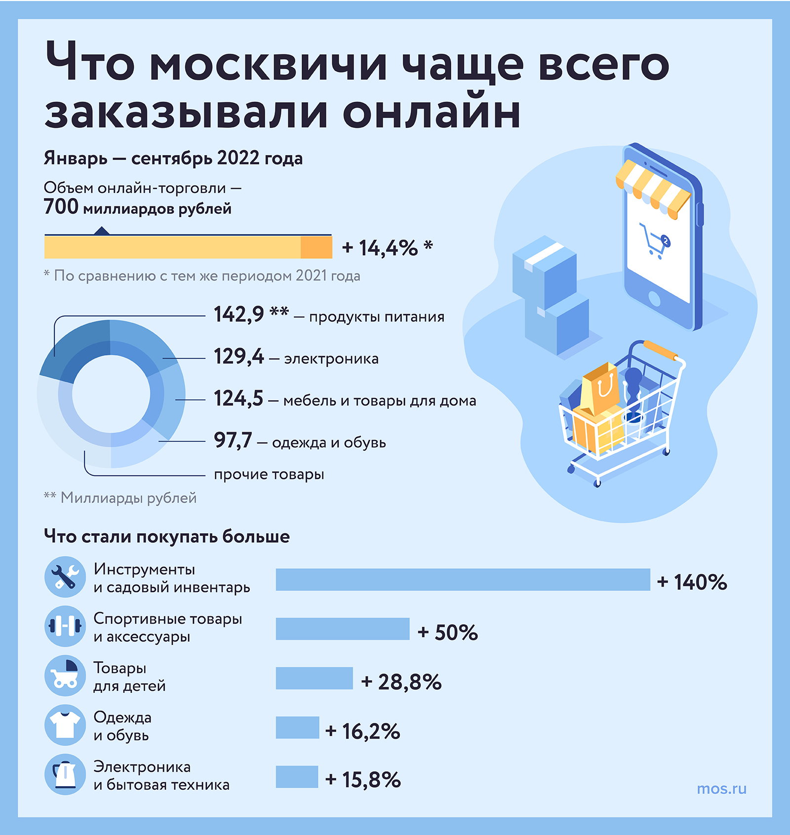 Рост интернет-продаж детских товаров: в Москве подсчитали оборот онлайн-торговли за три квартала