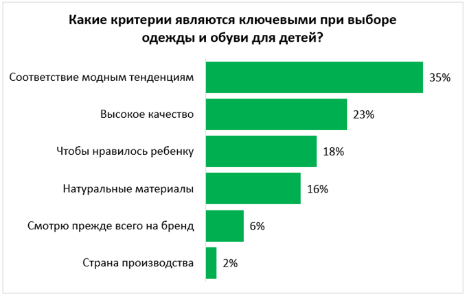 57% россиян не хватает детских магазинов в ТРЦ