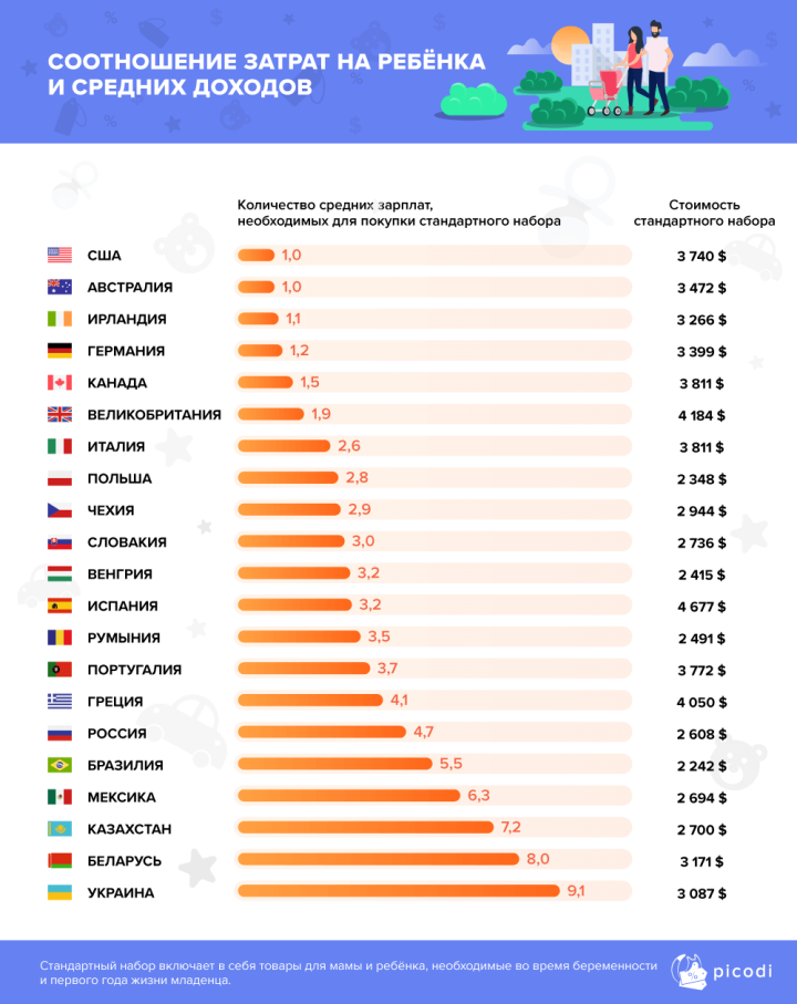 Дорогие дети: аналитики подсчитали сумму расходов, связанных с появлением ребенка Дорогие дети: аналитики подсчитали сумму расходов, связанных с появлением ребенка