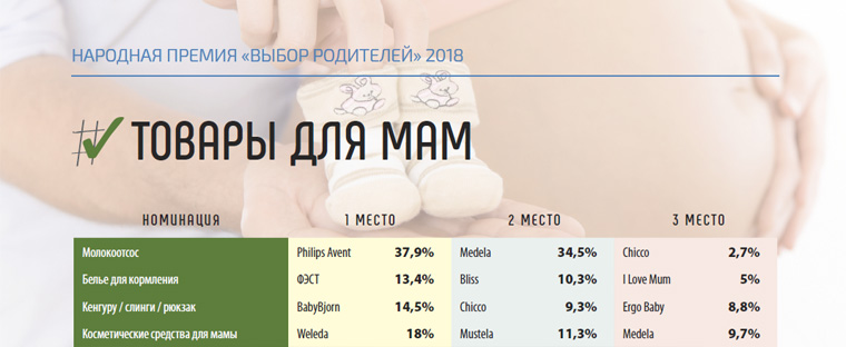 Премия «Выбор родителей 2018». Победители в номинации «Товары для мам» Премия «Выбор родителей 2018». Победители в номинации «Товары для мам»