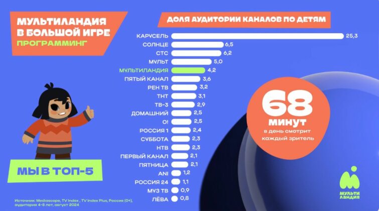 «Мультиландия» — бренд за пределами телевизионной среды «Мультиландия» — бренд за пределами телевизионной среды