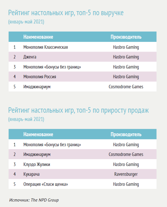 ����� ������ (THE NPD GROUP): &laquo;����� ������� ��������� ���� ��������&raquo;