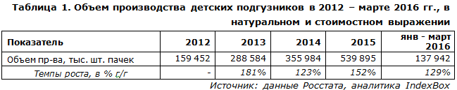 ����� ������������ ������� ����������� � ������ (2015)