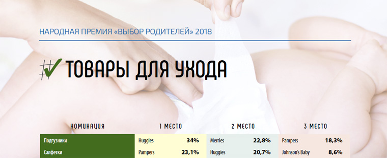 Премия «Выбор родителей 2018». Победители в номинации «Товары для ухода» Премия «Выбор родителей 2018». Победители в номинации «Товары для ухода»
