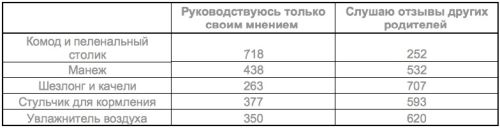 Итоги номинации «Детская комната» Народной премии детских товаров «Выбор родителей» Итоги номинации «Детская комната» Народной премии детских товаров «Выбор родителей»