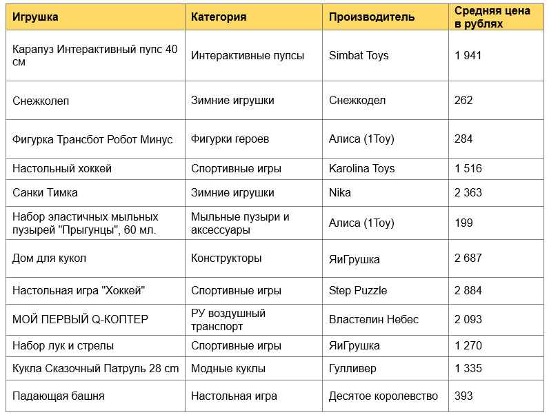 NPD Group: продажи игрушек российских компаний выросли на 21% в праздничный сезон NPD Group: продажи игрушек российских компаний выросли на 21% в праздничный сезон