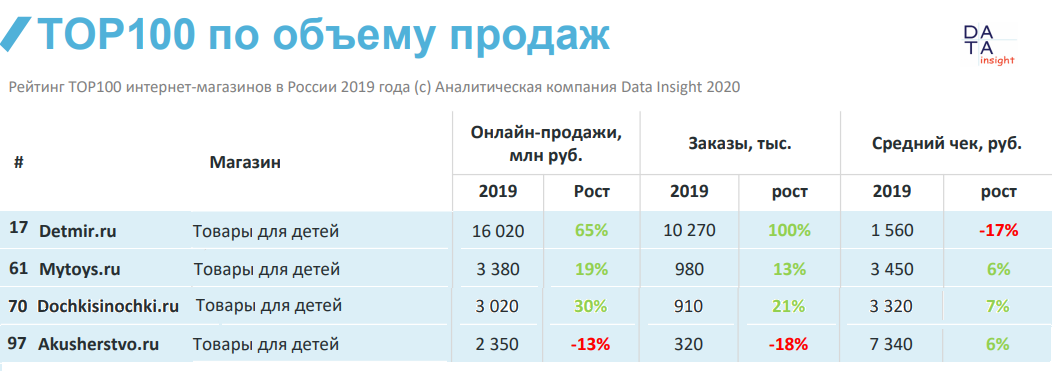 Детские онлайн-магазины в рейтинге Data Insight Детские онлайн-магазины в рейтинге Data Insight