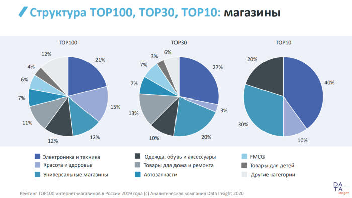 Детские онлайн-магазины в рейтинге Data Insight Детские онлайн-магазины в рейтинге Data Insight