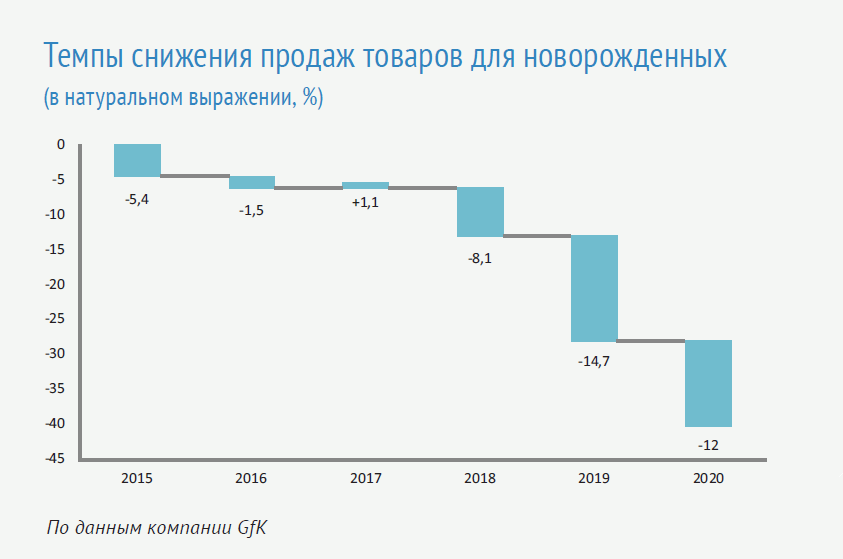 Дмитрий Щербаков (GfK): «Рынок товаров для новорожденных еще не восстановился полностью» Дмитрий Щербаков (GfK): «Рынок товаров для новорожденных еще не восстановился полностью»