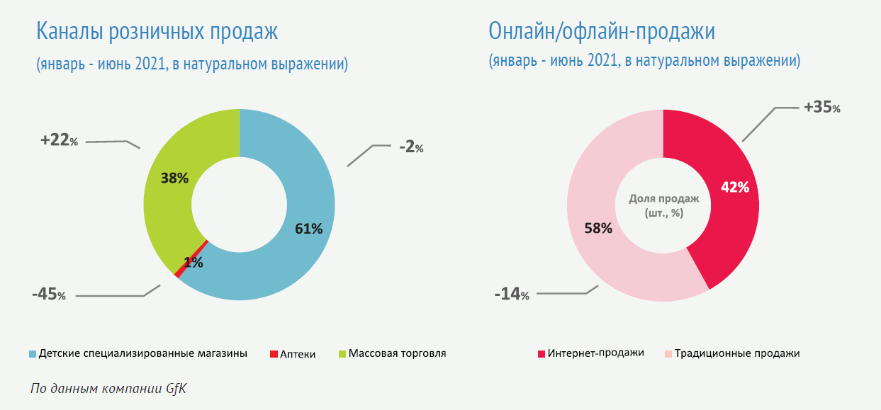 Дмитрий Щербаков (GfK): «Рынок товаров для новорожденных еще не восстановился полностью» Дмитрий Щербаков (GfK): «Рынок товаров для новорожденных еще не восстановился полностью»