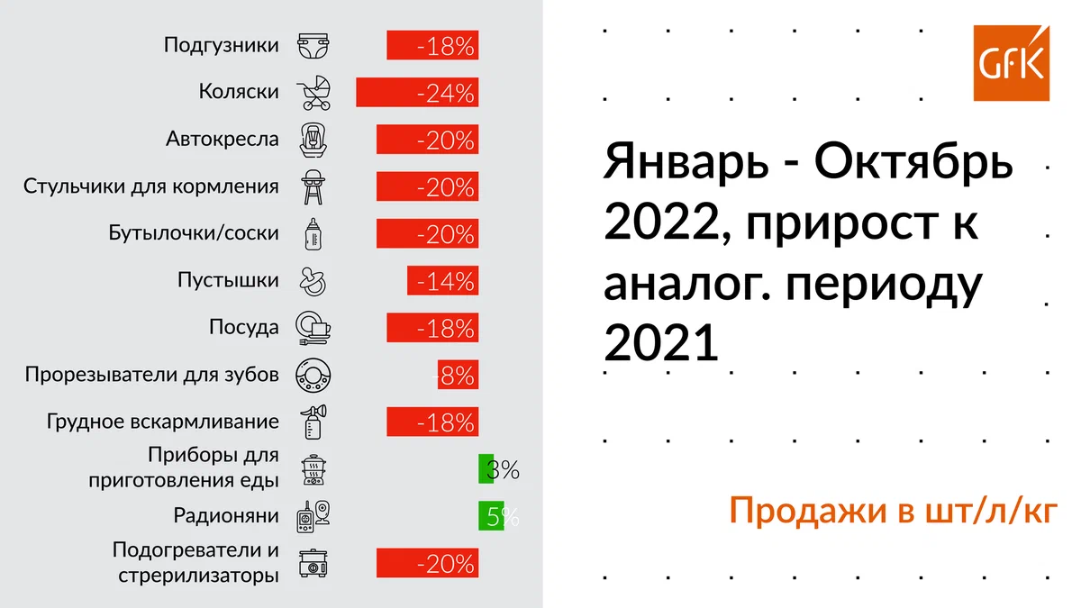 GfK Rus: ����� �� ����� ������� ��� ������������� (������ - ������� 2022 ����)
