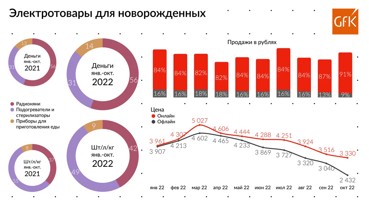 GfK Rus: ����� �� ����� ������� ��� ������������� (������ - ������� 2022 ����)