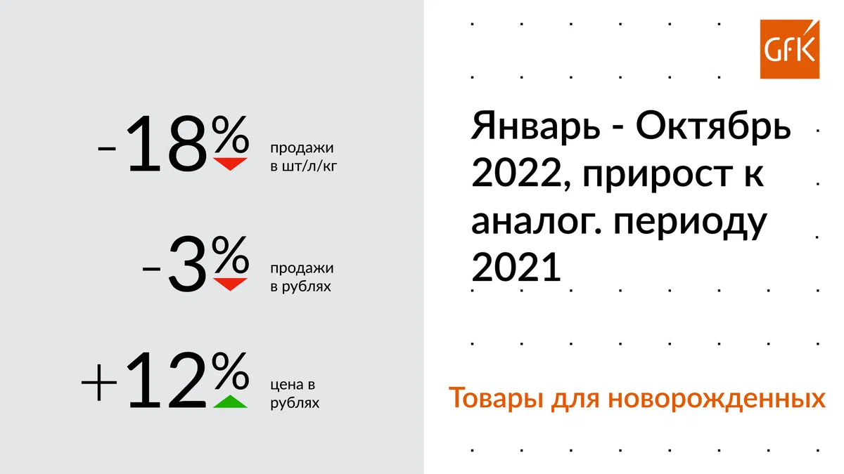 GfK Rus: ����� �� ����� ������� ��� ������������� (������ - ������� 2022 ����)