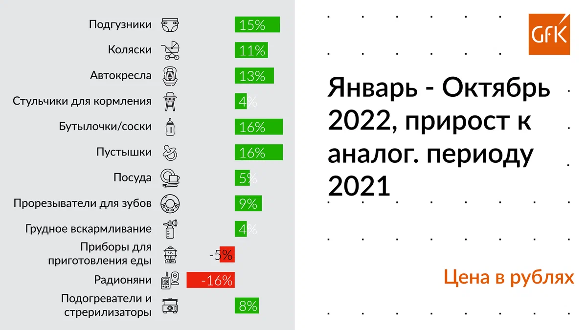 GfK Rus: ����� �� ����� ������� ��� ������������� (������ - ������� 2022 ����)
