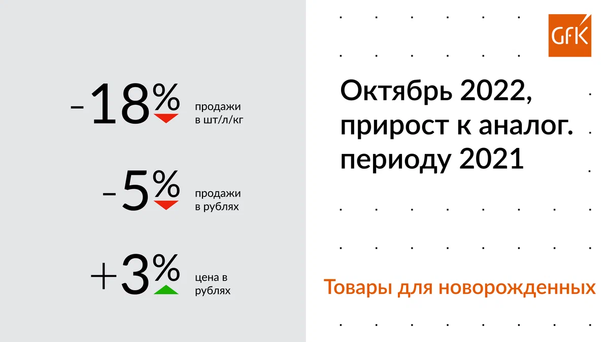 GfK Rus: ����� �� ����� ������� ��� ������������� (������ - ������� 2022 ����)