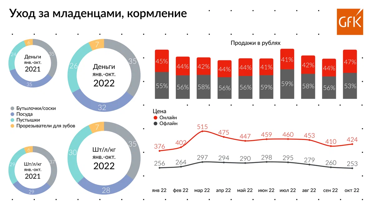 GfK Rus: ����� �� ����� ������� ��� ������������� (������ - ������� 2022 ����)