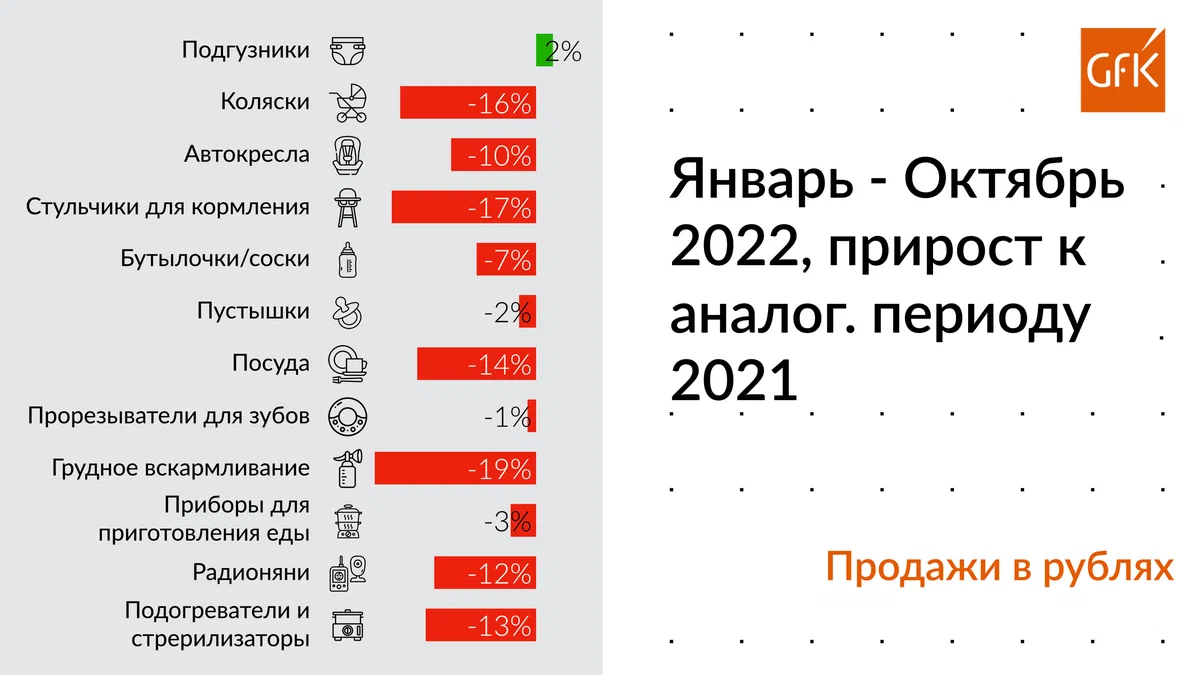 GfK Rus: ����� �� ����� ������� ��� ������������� (������ - ������� 2022 ����)