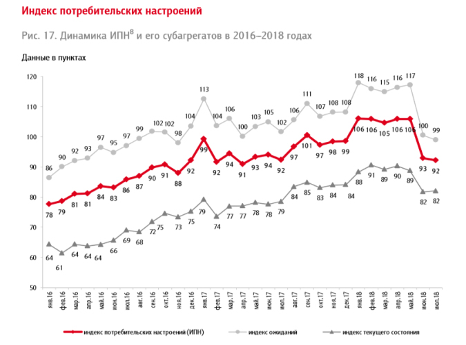 Shopping Index: �������� �� �����?