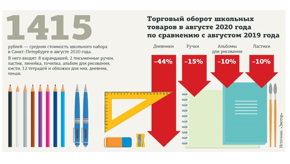 К знаниям — с ноутбуком: спрос на товары для школьников взлетел из-за пандемии К знаниям — с ноутбуком: спрос на товары для школьников взлетел из-за пандемии