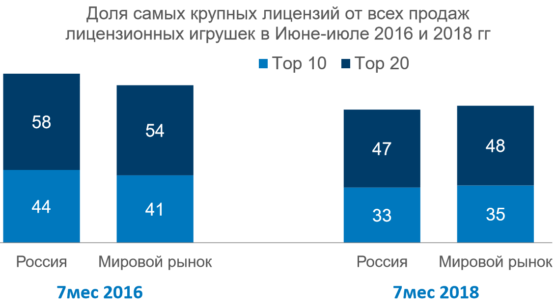����� ������������� ������ Moscow Licensing Summit 2018