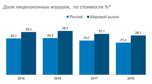 ����� ������������� ������ Moscow Licensing Summit 2018