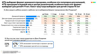 «Детский мир» выяснил главные тренды празднования детского Дня рождения «Детский мир» выяснил главные тренды празднования детского Дня рождения